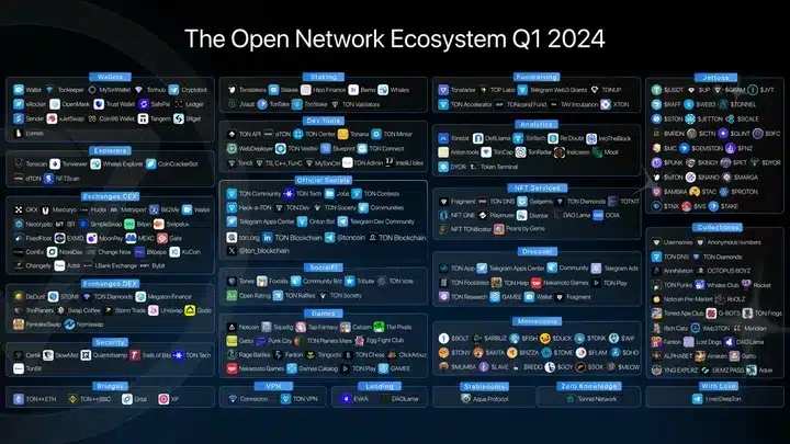 In-Depth Exploration of the TON Ecosystem and Its Connection to Telegram