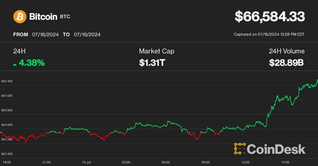 BTC Surges to $66K, SOL Reaches $170 Amid Outage