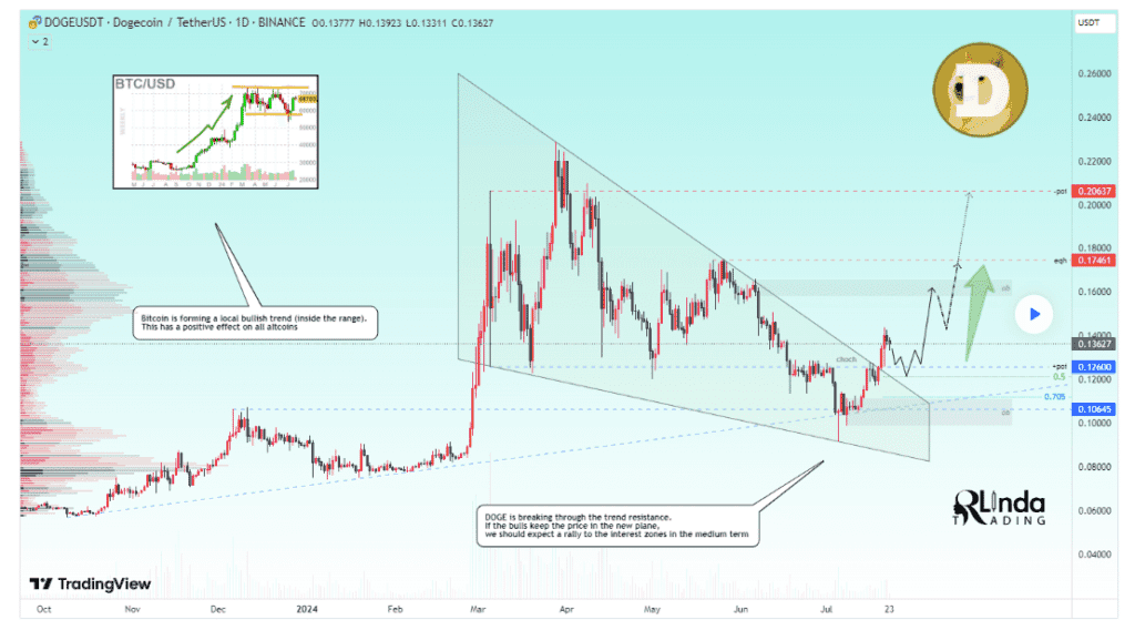 Essential Dogecoin Price Marks Amid Rising Whale Moves for Gamers