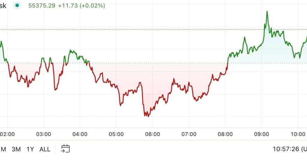 Bitcoin Hits $55K High Before Harris-Trump Showdown - What It Means for Investors