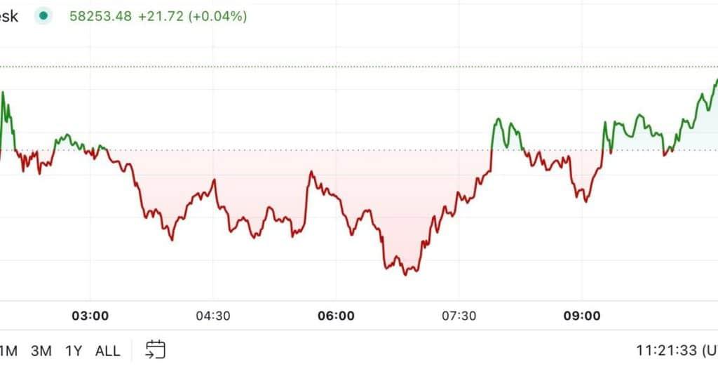 Bitcoin Steadies Its Stand: Hovering Above $58,000 Sparks Curiosity