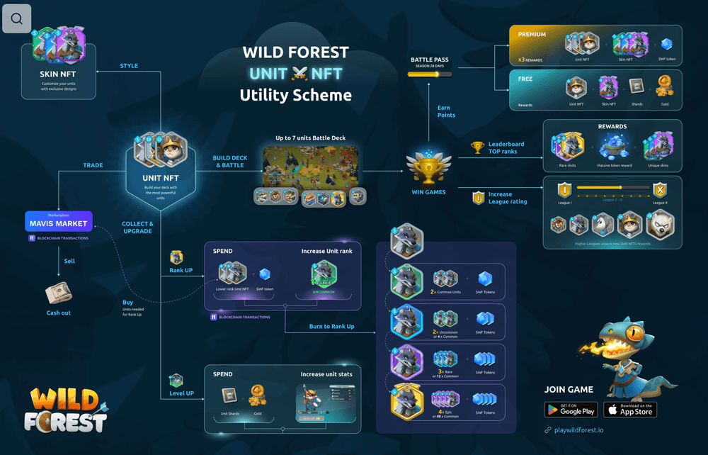 Wild Forest NFT Sale Guide: Exclusive Gaming Advantages and Strategies